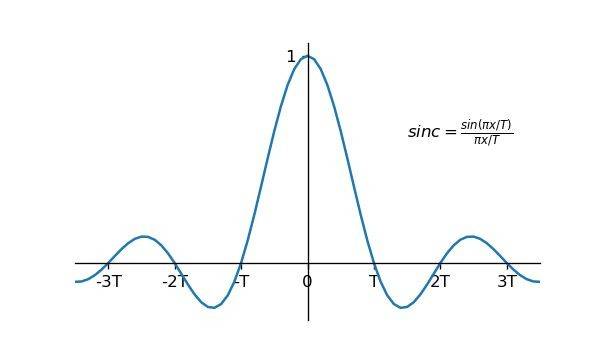 cosine sinc sine tangent【犀流堂】100gh运算器详解